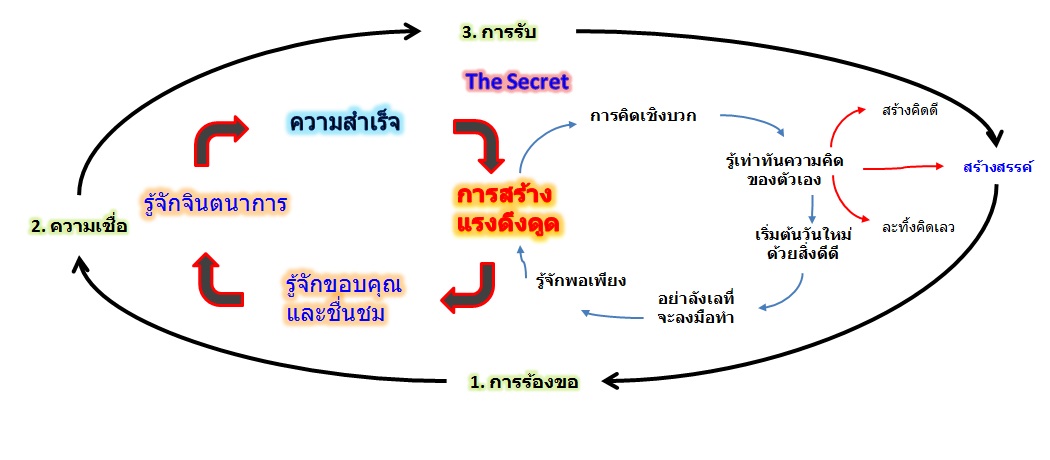 วงจรกฎแห่งแรงดึงดูด