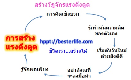 กฎแห่งแรงดึงดูด