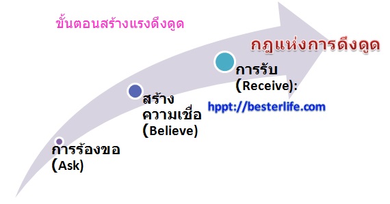 กฎแห่งแรงดึงดูด