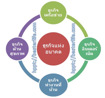 เทรนด์ธุรกิจ