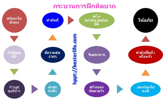 ฝึกคิดบวก วิธีคิดบวก