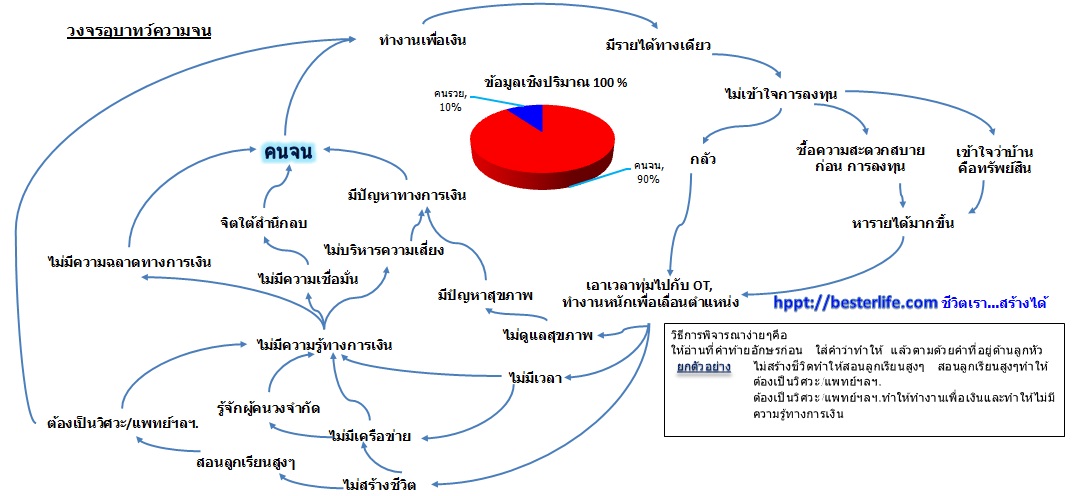 วงจรคนจน