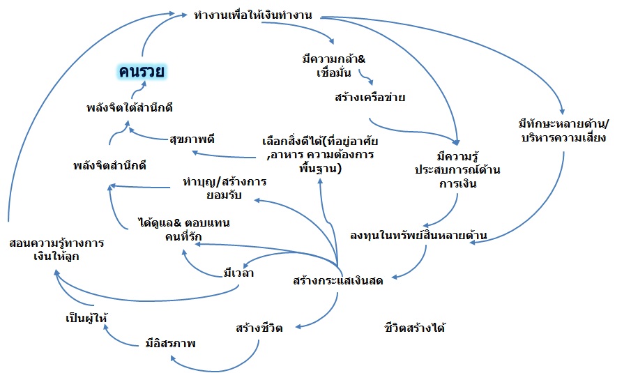 คนรวย vs คนจน