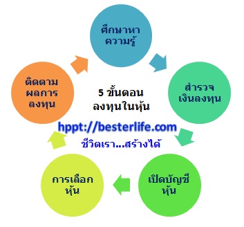 วิธีลงทุนหุ้น