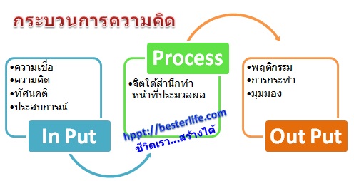 ความหมายคิดบวก