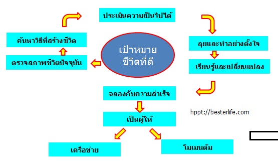 สร้างชีวิต