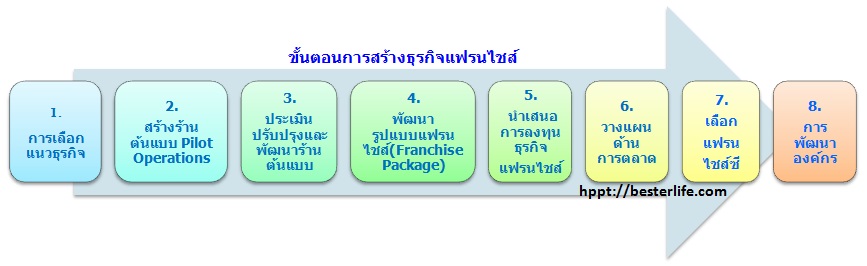 การสร้างระบบ แฟรนไชส์