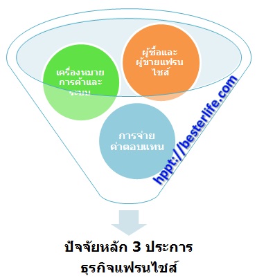 การสร้างระบบ แฟรนไชส์
