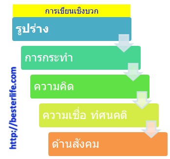 เพื่อคนคิดบวก