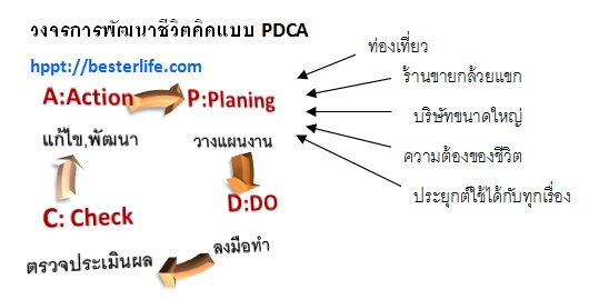 การพัฒนาคุณภาพชีวิต