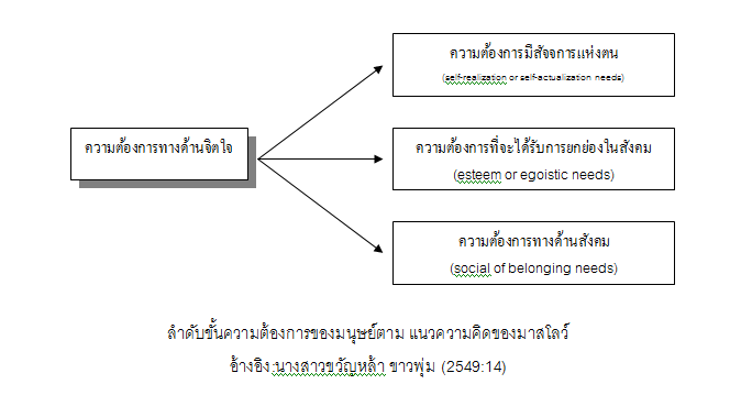 ขวัญกําลังใจในการทํางาน