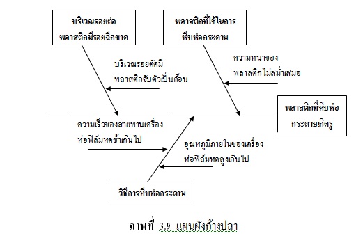 แผนผังก้างปลา7 QC Tool