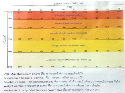 อัตราการเต้นของหัวใจ