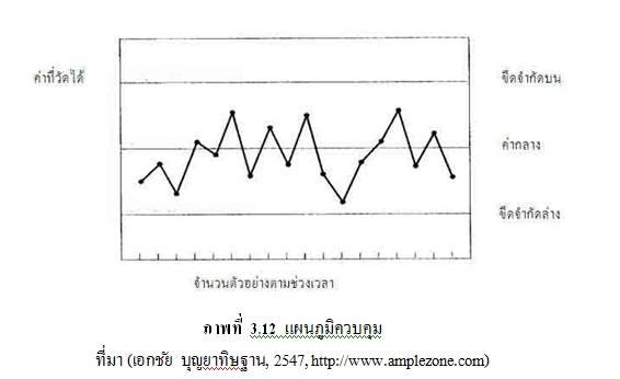 แผนผังควบคุม7 QC Tool