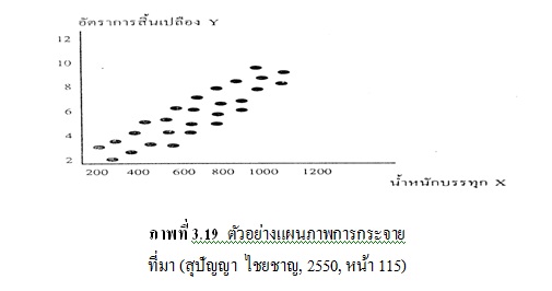 แผนผังกระจาย7 QC Tool