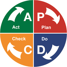 PDCA วงจรเดมมิ่ง