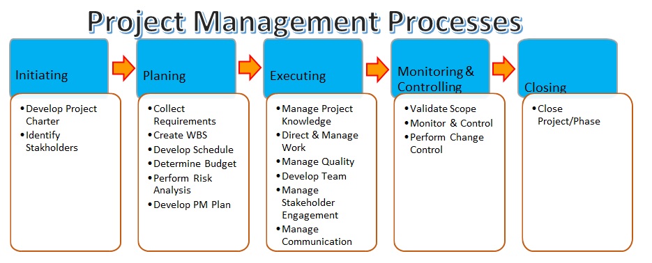 Project-Management-Process - Besterlife.com